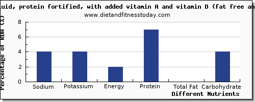 chart to show highest sodium in skim milk per 100g